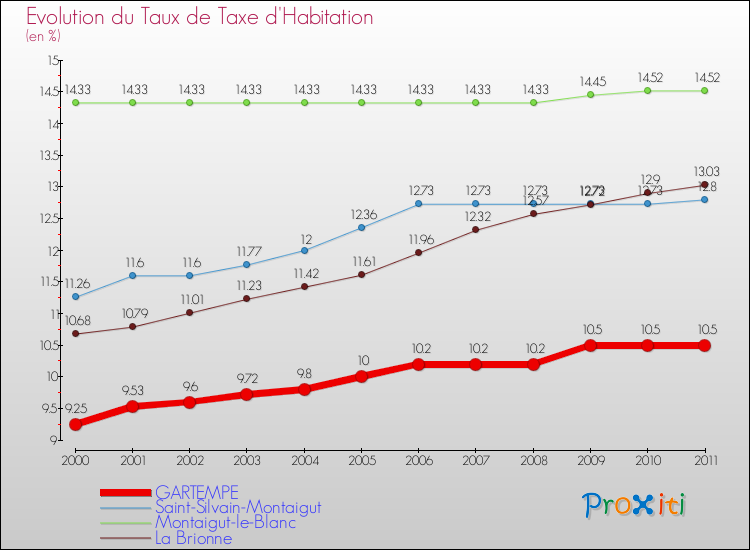 Evolution du taux de la taxe d'habitation pour GARTEMPE et les communes proches Comparaison des taux de la taxe d'habitation pour GARTEMPE et les communes voisines