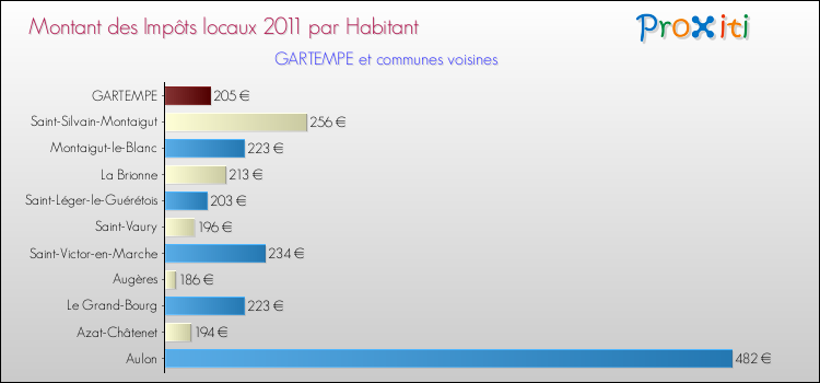 Montant des impôts locaux par Habitant pour GARTEMPE et les communes proches Comparaison des impôts locaux par habitant pour GARTEMPE et les communes voisines