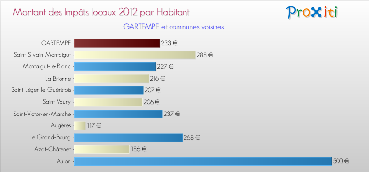 Montant des impôts locaux par Habitant pour GARTEMPE et les communes proches Comparaison des impôts locaux par habitant pour GARTEMPE et les communes voisines