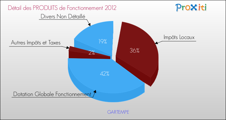 Décomposition du Budget de Fonctionnement 2012 de la commune de GARTEMPE Budget de Fonctionnement 2012 pour la commune de GARTEMPE