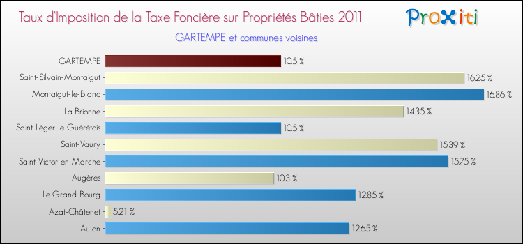 Taux d'imposition de la taxe foncière sur le bati 2011 pour GARTEMPE et les communes proches Comparaison des taux d'imposition de la taxe foncière sur le bati 2011 pour GARTEMPE et les communes voisines