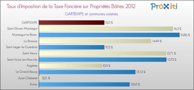 Taux d'imposition de la taxe foncière sur le bati 2012 pour GARTEMPE et les communes proches Comparaison des taux d'imposition de la taxe foncière sur le bati 2012 pour GARTEMPE et les communes voisines