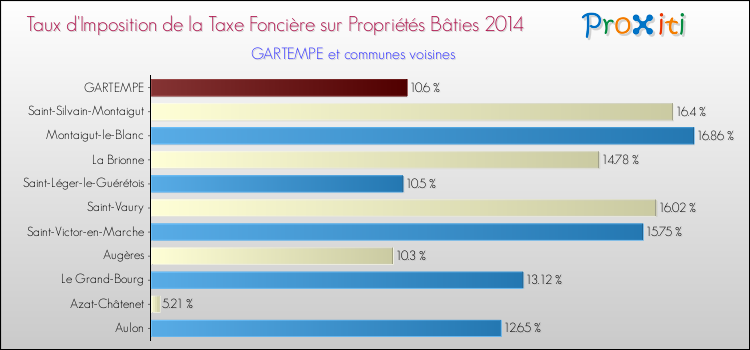 Taux d'imposition de la taxe foncière sur le bati 2014 pour GARTEMPE et les communes proches Comparaison des taux d'imposition de la taxe foncière sur le bati 2014 pour GARTEMPE et les communes voisines