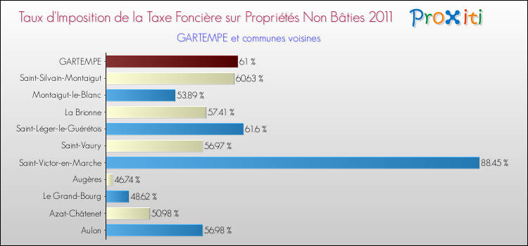 Taux d'imposition de la taxe foncière sur les immeubles et terrains non batis 2011 pour GARTEMPE et les communes proches Comparaison des taux d'imposition de la taxe foncière sur les immeubles et terrains non batis 2011 pour GARTEMPE et les communes voisines