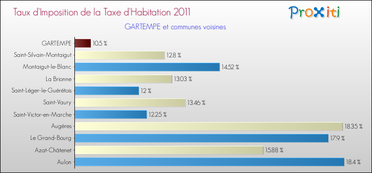 Taux d'imposition de la taxe d'habitation 2011 pour GARTEMPE et les communes proches Comparaison des taux d'imposition de la taxe d'habitation 2011 pour GARTEMPE et les communes voisines