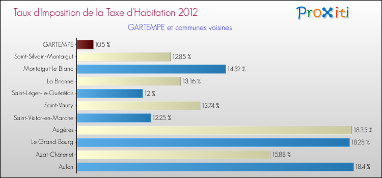 Taux d'imposition de la taxe d'habitation 2012 pour GARTEMPE et les communes proches Comparaison des taux d'imposition de la taxe d'habitation 2012 pour GARTEMPE et les communes voisines