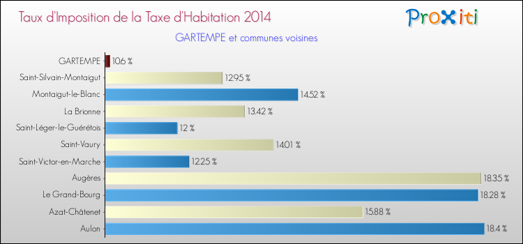 Taux d'imposition de la taxe d'habitation 2014 pour GARTEMPE et les communes proches Comparaison des taux d'imposition de la taxe d'habitation 2014 pour GARTEMPE et les communes voisines