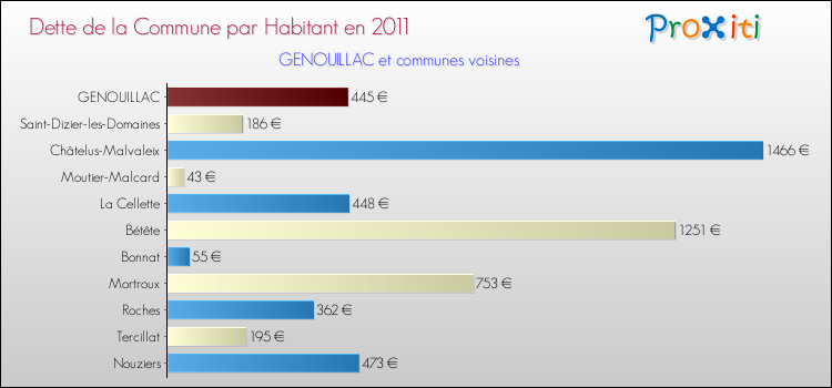 Dette par habitant de la commune en 2011 pour GENOUILLAC et les communes proches Comparaison de la dette par habitant de la commune en 2011 pour GENOUILLAC et les communes voisines