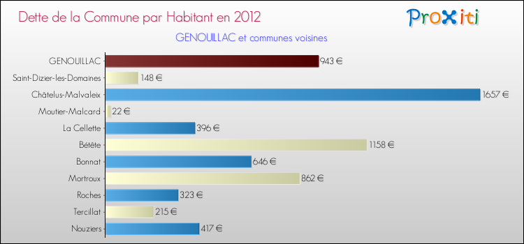 Dette par habitant de la commune en 2012 pour GENOUILLAC et les communes proches Comparaison de la dette par habitant de la commune en 2012 pour GENOUILLAC et les communes voisines