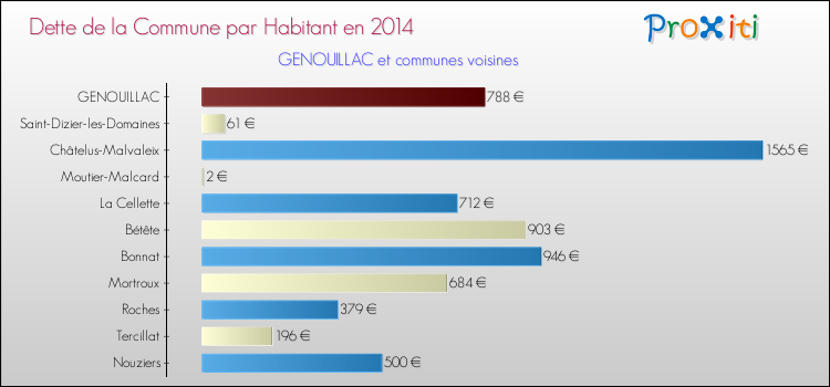 Dette par habitant de la commune en 2014 pour GENOUILLAC et les communes proches Comparaison de la dette par habitant de la commune en 2014 pour GENOUILLAC et les communes voisines