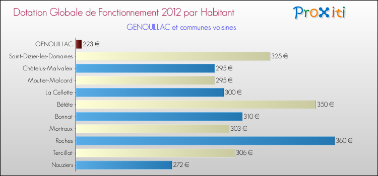 Montant des dotations globales de fonctionnement DGF par Habitant pour GENOUILLAC et les communes proches Comparaison des des dotations globales de fonctionnement DGF par habitant pour GENOUILLAC et les communes voisines