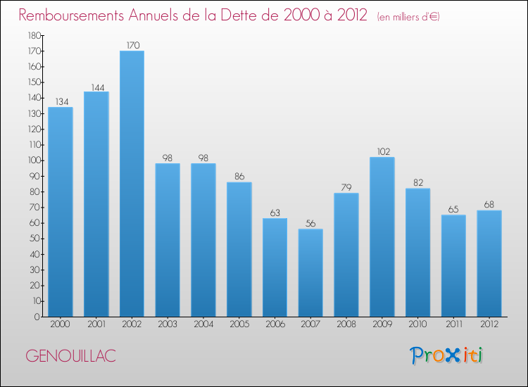 Evolution de l'annuité de la dette pour la commune de GENOUILLAC de 2000 à 2012 Annuités de la dette pour GENOUILLAC de 2000 à 2012