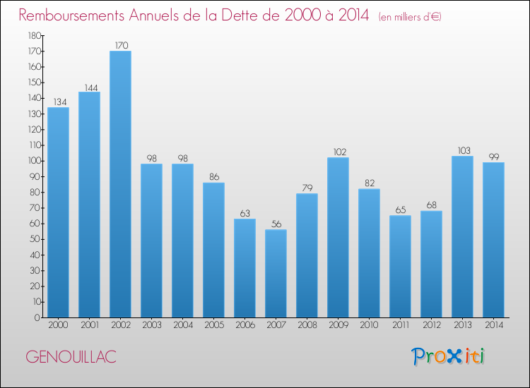 Evolution de l'annuité de la dette pour la commune de GENOUILLAC de 2000 à 2014 Annuités de la dette pour GENOUILLAC de 2000 à 2014