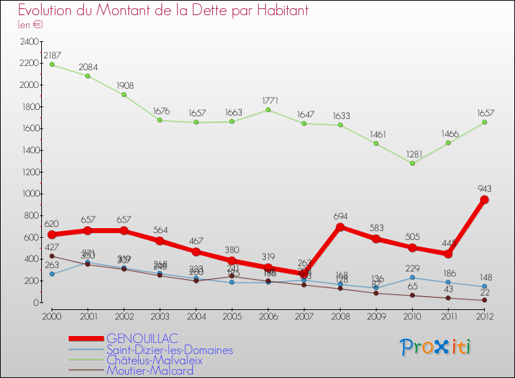 Evolution de la dette par habitant pour la commune de GENOUILLAC et les communes proches de 2000 à 2012 Comparaison de la dette par habitant pour GENOUILLAC et les communes voisines de 2000 à 2012