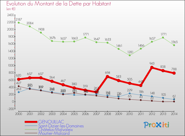 Evolution de la dette par habitant pour la commune de GENOUILLAC et les communes proches de 2000 à 2014 Comparaison de la dette par habitant pour GENOUILLAC et les communes voisines de 2000 à 2014
