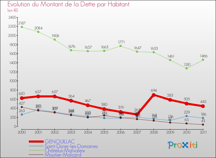 Evolution de la dette par habitant pour la commune de GENOUILLAC et les communes proches Comparaison de la dette par habitant pour GENOUILLAC et les communes voisines