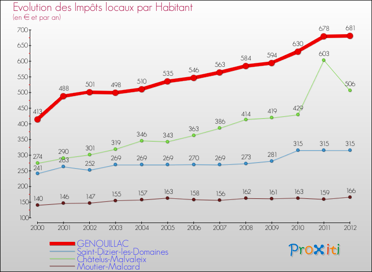 Evolution et montant des impôts locaux par Habitant pour GENOUILLAC et les communes proches Comparaison des impôts locaux par habitant pour GENOUILLAC et les communes voisines