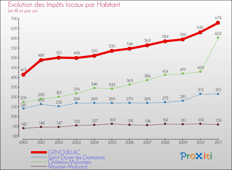 Evolution et montant des impôts locaux par Habitant pour GENOUILLAC et les communes proches Comparaison des impôts locaux par habitant pour GENOUILLAC et les communes voisines