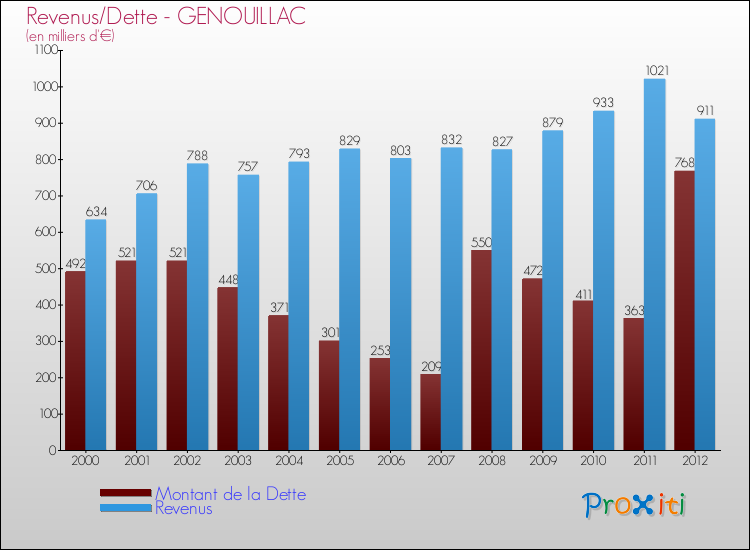 Evolution comparée de la dette et des revenus pour la commune de GENOUILLAC de 2000 à 2012 Comparaison de la dette et des revenus pour GENOUILLAC de 2000 à 2012