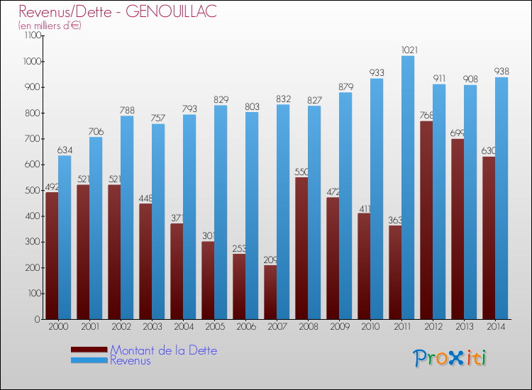 Evolution comparée de la dette et des revenus pour la commune de GENOUILLAC de 2000 à 2014 Comparaison de la dette et des revenus pour GENOUILLAC de 2000 à 2014