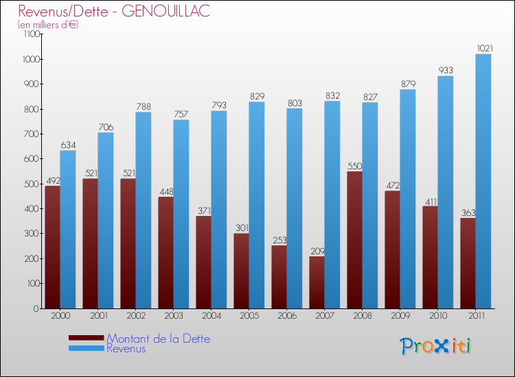 Evolution comparée de la dette et des revenus pour la commune de GENOUILLAC de 2000 à 2011 Comparaison de la dette et des revenus pour GENOUILLAC de 2000 à 2011