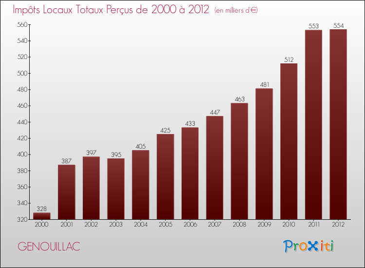 Evolution des Impôts Locaux pour la commune de GENOUILLAC de 2000 à 2012 Evolution des Impôts Locaux pour GENOUILLAC de 2000 à 2012