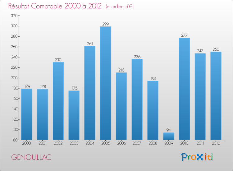 Evolution du résultat comptable pour la commune de GENOUILLAC de 2000 à 2012 Evolution du résultat comptable pour GENOUILLAC de 2000 à 2012