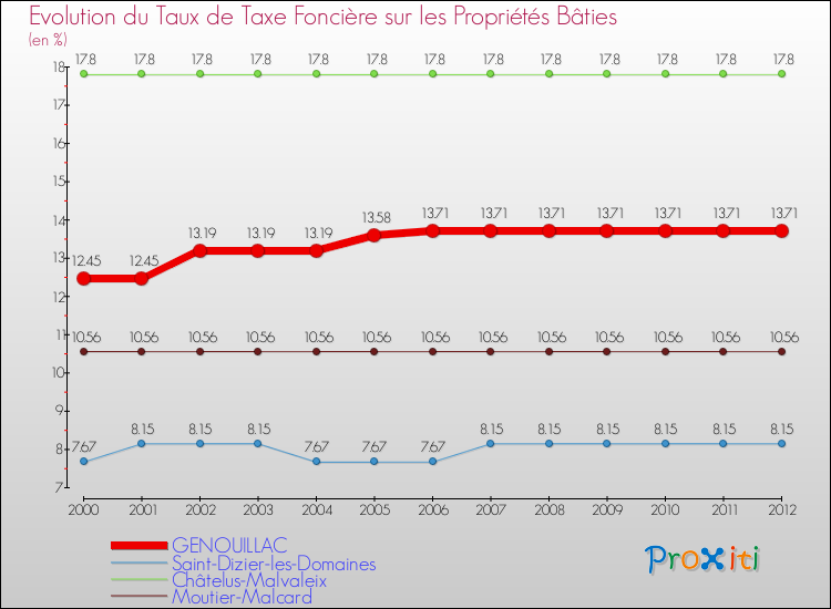 Evolution du taux de la taxe foncière sur le bati pour GENOUILLAC et les communes proches de 2000 à 2012 Comparaison des taux de taxe foncière sur le bati pour GENOUILLAC et les communes voisines de 2000 à 2012