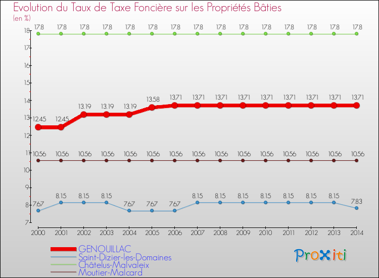 Evolution du taux de la taxe foncière sur le bati pour GENOUILLAC et les communes proches de 2000 à 2014 Comparaison des taux de taxe foncière sur le bati pour GENOUILLAC et les communes voisines de 2000 à 2014