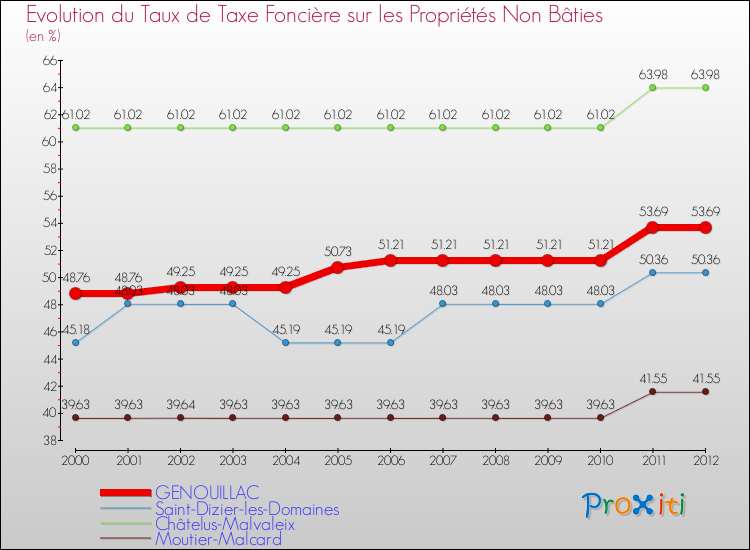 Evolution du taux de la taxe foncière sur les immeubles et terrains non batis pour GENOUILLAC et les communes proches de 2000 à 2012 Comparaison des taux de la taxe foncière sur les immeubles et terrains non batis pour GENOUILLAC et les communes voisines de 2000 à 2012