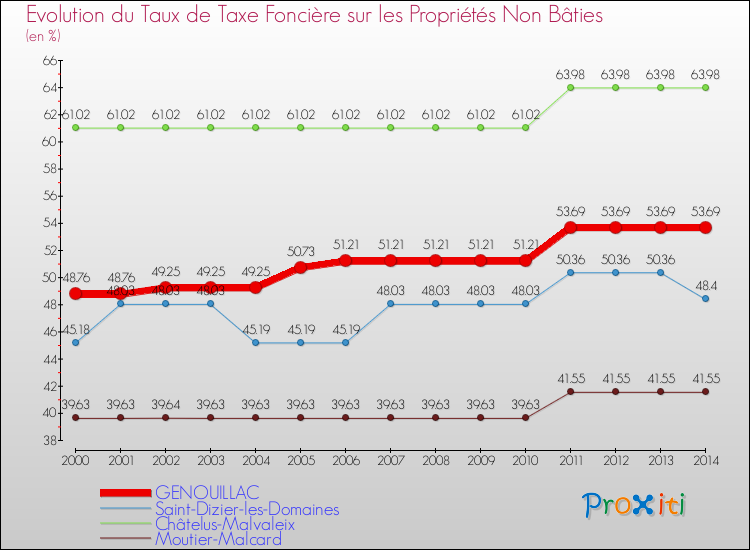Evolution du taux de la taxe foncière sur les immeubles et terrains non batis pour GENOUILLAC et les communes proches de 2000 à 2014 Comparaison des taux de la taxe foncière sur les immeubles et terrains non batis pour GENOUILLAC et les communes voisines de 2000 à 2014