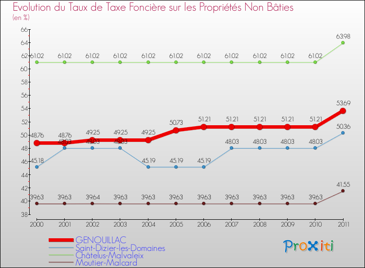Evolution du taux de la taxe foncière sur les immeubles et terrains non batis pour GENOUILLAC et les communes proches Comparaison des taux de la taxe foncière sur les immeubles et terrains non batis pour GENOUILLAC et les communes voisines