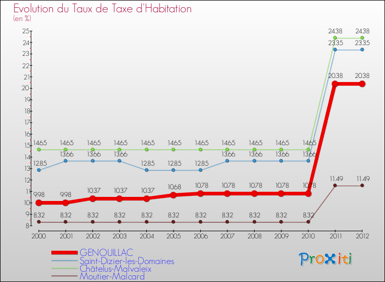 Evolution du taux de la taxe d'habitation pour GENOUILLAC et les communes proches Comparaison des taux de la taxe d'habitation pour GENOUILLAC et les communes voisines
