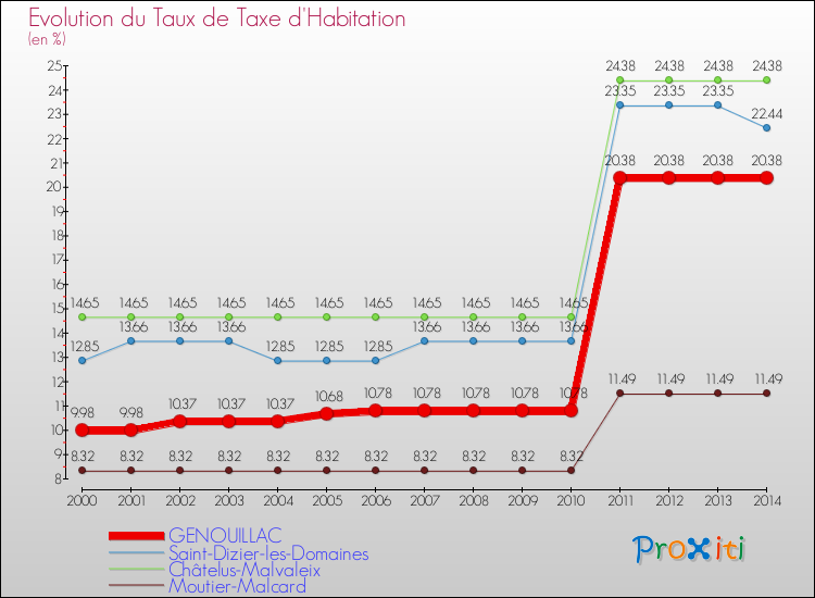 Evolution du taux de la taxe d'habitation pour GENOUILLAC et les communes proches de 2000 à 2014 Comparaison des taux de la taxe d'habitation pour GENOUILLAC et les communes voisines de 2000 à 2014