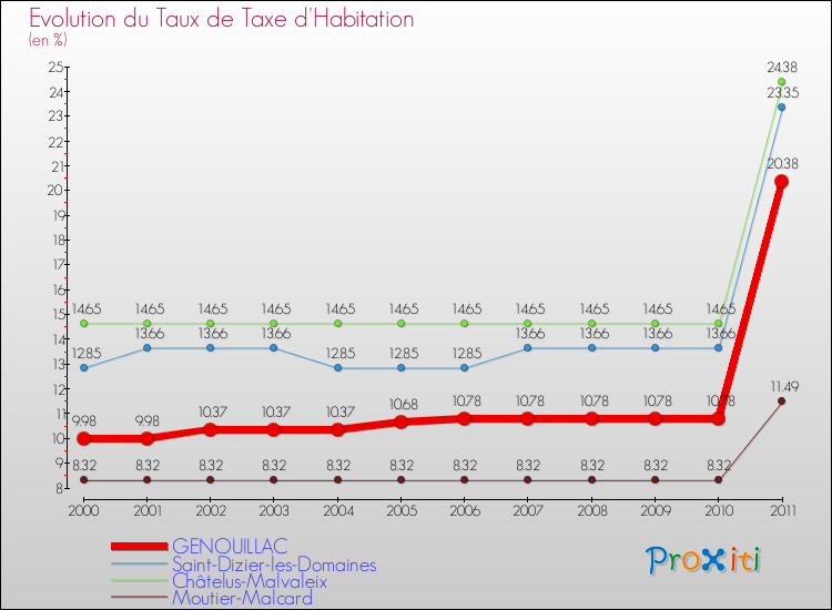 Evolution du taux de la taxe d'habitation pour GENOUILLAC et les communes proches Comparaison des taux de la taxe d'habitation pour GENOUILLAC et les communes voisines