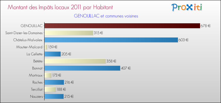Montant des impôts locaux par Habitant pour GENOUILLAC et les communes proches Comparaison des impôts locaux par habitant pour GENOUILLAC et les communes voisines