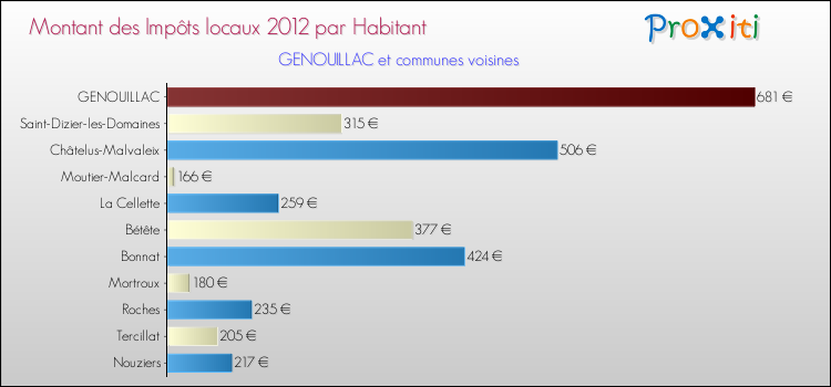 Montant des impôts locaux par Habitant pour GENOUILLAC et les communes proches Comparaison des impôts locaux par habitant pour GENOUILLAC et les communes voisines