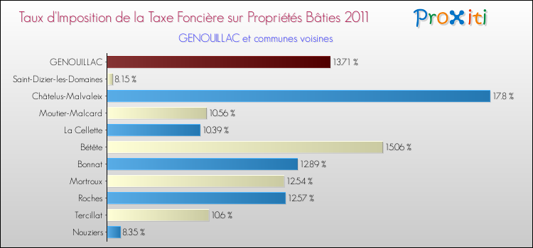 Taux d'imposition de la taxe foncière sur le bati 2011 pour GENOUILLAC et les communes proches Comparaison des taux d'imposition de la taxe foncière sur le bati 2011 pour GENOUILLAC et les communes voisines
