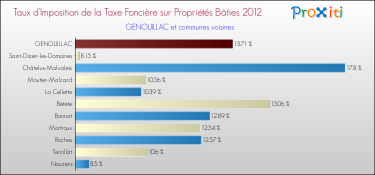 Taux d'imposition de la taxe foncière sur le bati 2012 pour GENOUILLAC et les communes proches Comparaison des taux d'imposition de la taxe foncière sur le bati 2012 pour GENOUILLAC et les communes voisines
