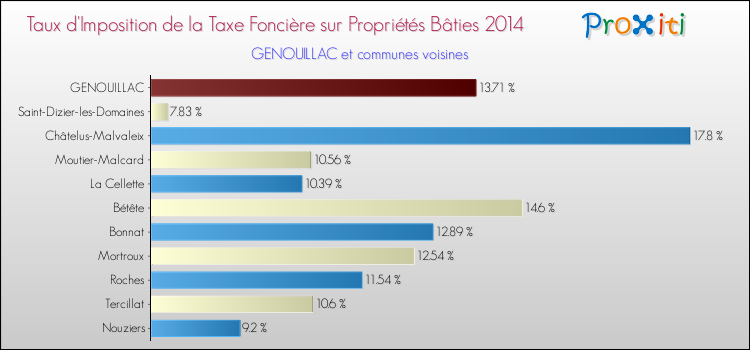 Taux d'imposition de la taxe foncière sur le bati 2014 pour GENOUILLAC et les communes proches Comparaison des taux d'imposition de la taxe foncière sur le bati 2014 pour GENOUILLAC et les communes voisines
