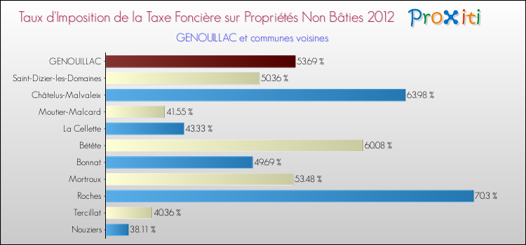 Taux d'imposition de la taxe foncière sur les immeubles et terrains non batis 2012 pour GENOUILLAC et les communes proches Comparaison des taux d'imposition de la taxe foncière sur les immeubles et terrains non batis 2012 pour GENOUILLAC et les communes voisines