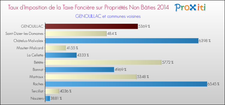 Taux d'imposition de la taxe foncière sur les immeubles et terrains non batis 2014 pour GENOUILLAC et les communes proches Comparaison des taux d'imposition de la taxe foncière sur les immeubles et terrains non batis 2014 pour GENOUILLAC et les communes voisines