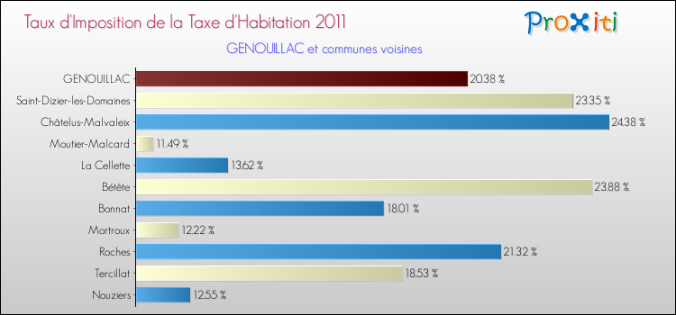 Taux d'imposition de la taxe d'habitation 2011 pour GENOUILLAC et les communes proches Comparaison des taux d'imposition de la taxe d'habitation 2011 pour GENOUILLAC et les communes voisines