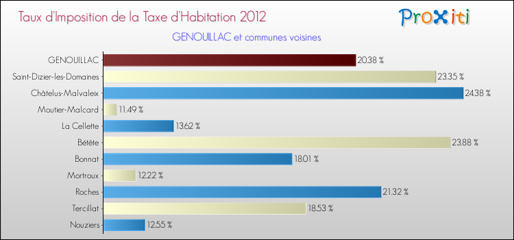 Taux d'imposition de la taxe d'habitation 2012 pour GENOUILLAC et les communes proches Comparaison des taux d'imposition de la taxe d'habitation 2012 pour GENOUILLAC et les communes voisines
