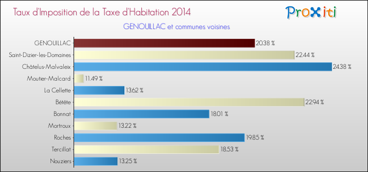Taux d'imposition de la taxe d'habitation 2014 pour GENOUILLAC et les communes proches Comparaison des taux d'imposition de la taxe d'habitation 2014 pour GENOUILLAC et les communes voisines
