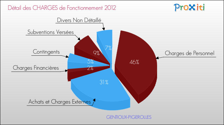 Décomposition des Charges de Fonctionnement 2012 de la commune de GENTIOUX-PIGEROLLES Charges de Fonctionnement 2012 pour la commune de GENTIOUX-PIGEROLLES