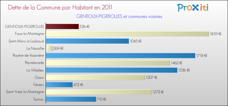 Dette par habitant de la commune en 2011 pour GENTIOUX-PIGEROLLES et les communes proches Comparaison de la dette par habitant de la commune en 2011 pour GENTIOUX-PIGEROLLES et les communes voisines
