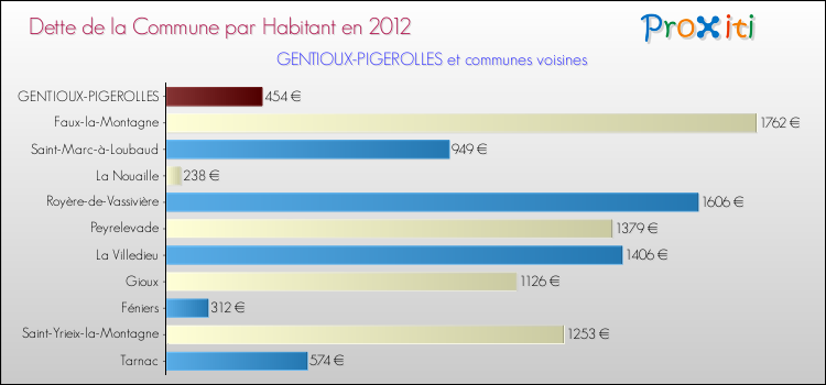Dette par habitant de la commune en 2012 pour GENTIOUX-PIGEROLLES et les communes proches Comparaison de la dette par habitant de la commune en 2012 pour GENTIOUX-PIGEROLLES et les communes voisines