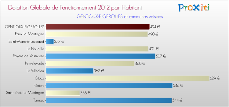Montant des dotations globales de fonctionnement DGF par Habitant pour GENTIOUX-PIGEROLLES et les communes proches Comparaison des des dotations globales de fonctionnement DGF par habitant pour GENTIOUX-PIGEROLLES et les communes voisines