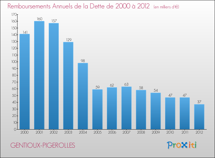 Evolution de l'annuité de la dette pour la commune de GENTIOUX-PIGEROLLES de 2000 à 2012 Annuités de la dette pour GENTIOUX-PIGEROLLES de 2000 à 2012